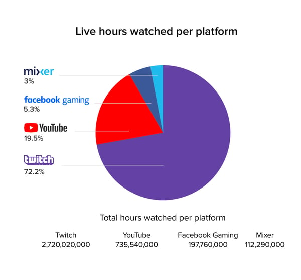 Top platforms for live streaming
